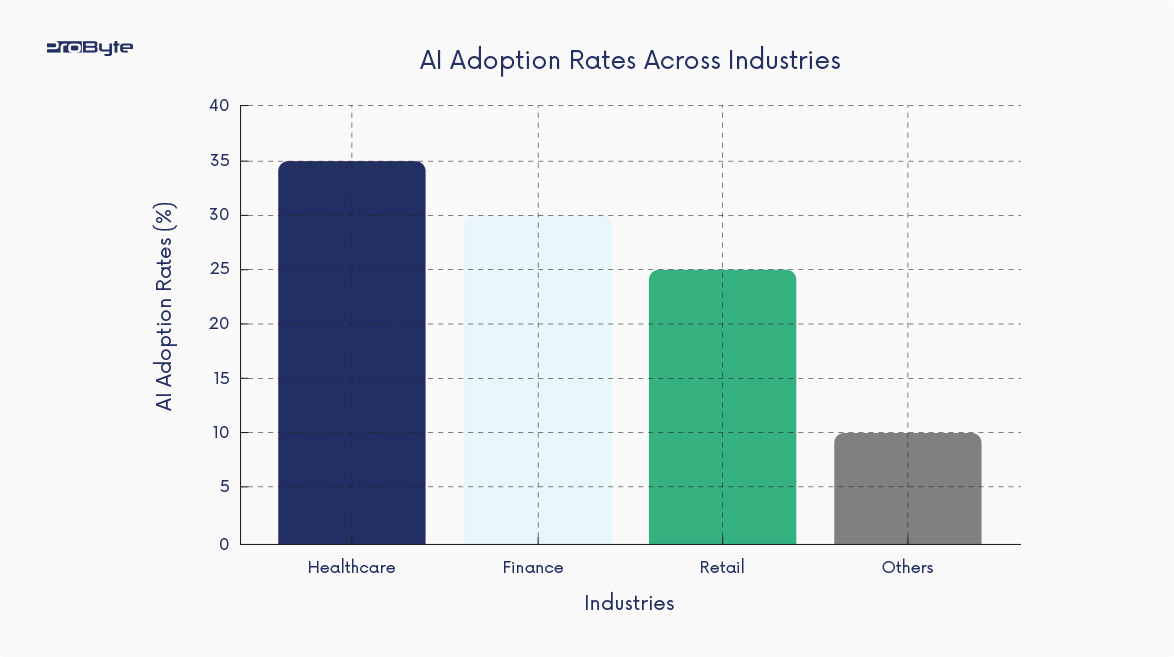 How many companies use AI