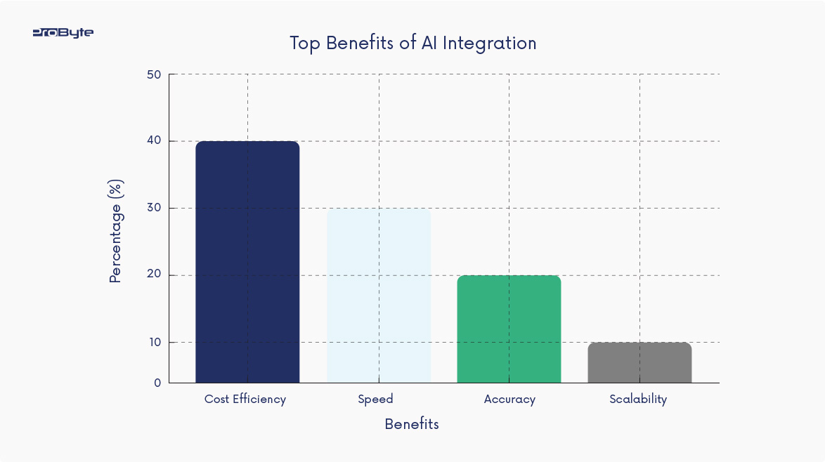 Advantages of AI 