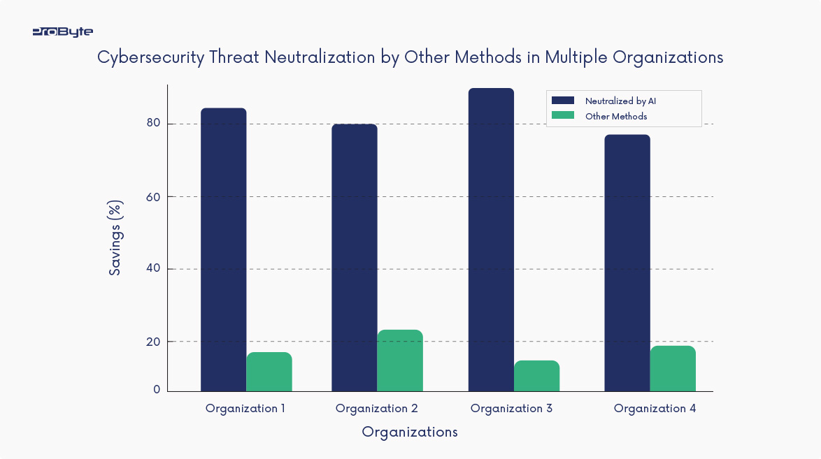 Ai in fighting data theft